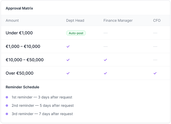 Approval matrix and reminder schedule
