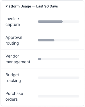 Platform usage showing unused modules